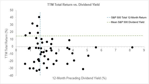 Graph of dividend yield vs total returns on capital over the prior 12 months.