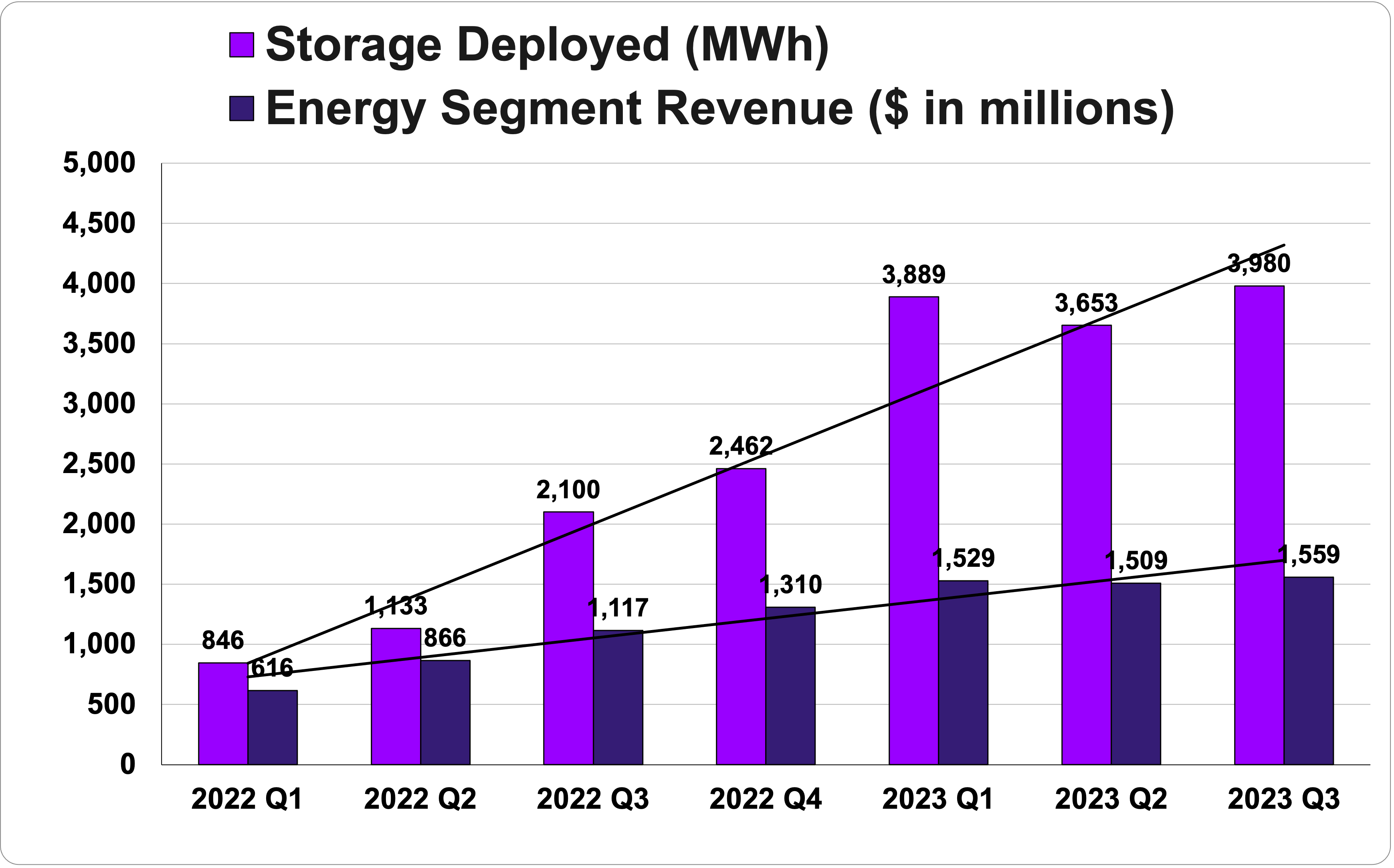 Bar graph showing Tesla energy segment revenue and storage deployed growth.