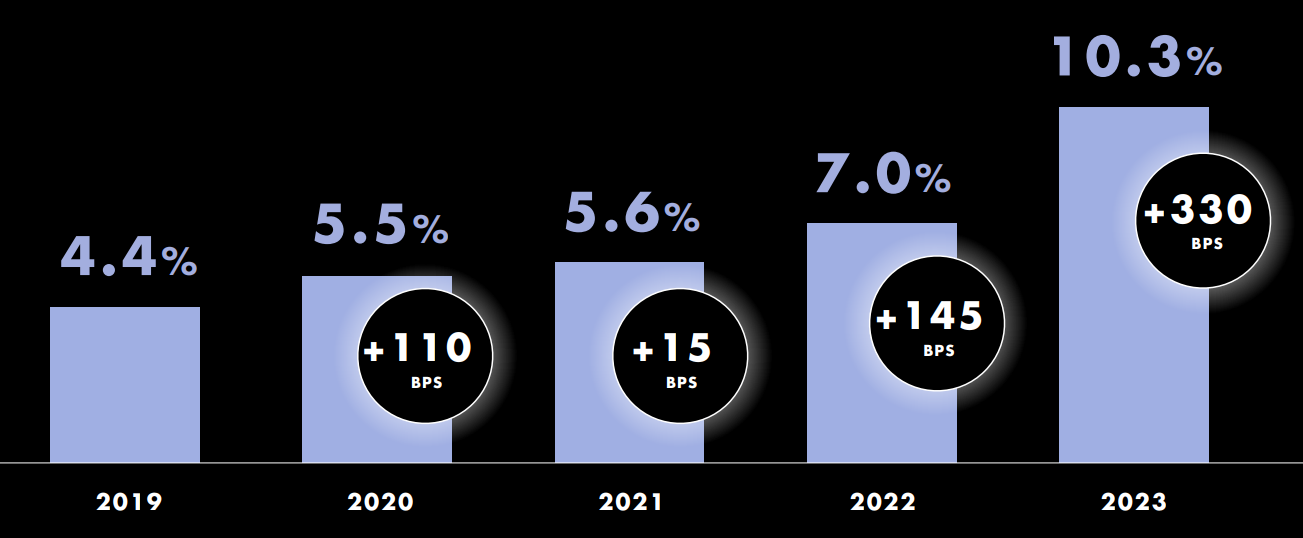 Chart showing e.l.f.'s market share growing from 4.4% in 2019 to 10.3% in 2023.