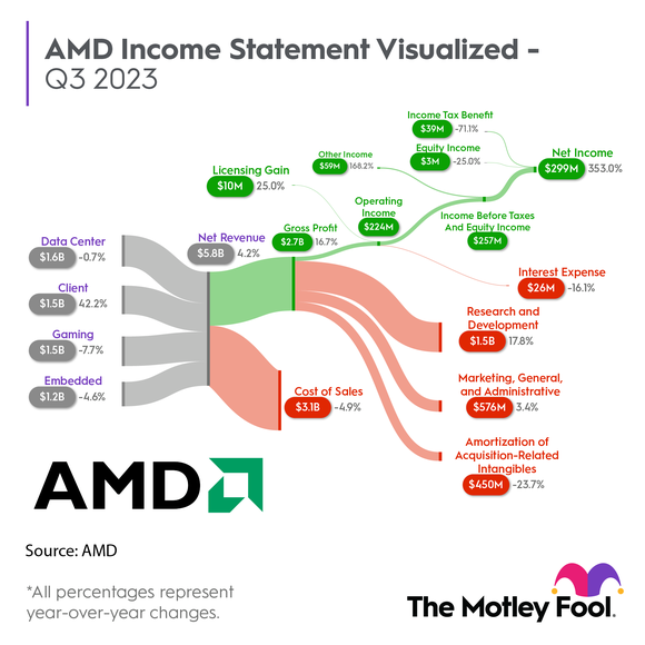 Sankey chart showing AMD's Q3 2023 income statement.