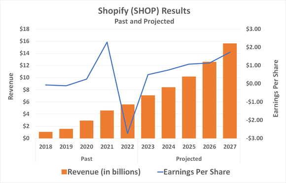 Shopify's revenue and earnings growth are expected to accelerate through 2027.