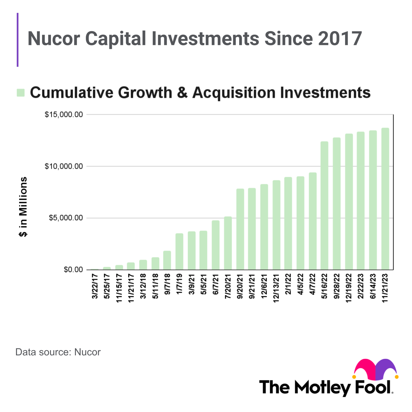 bar chart showing Nucor's cumulative growth and acquisition capital investments since 2017.