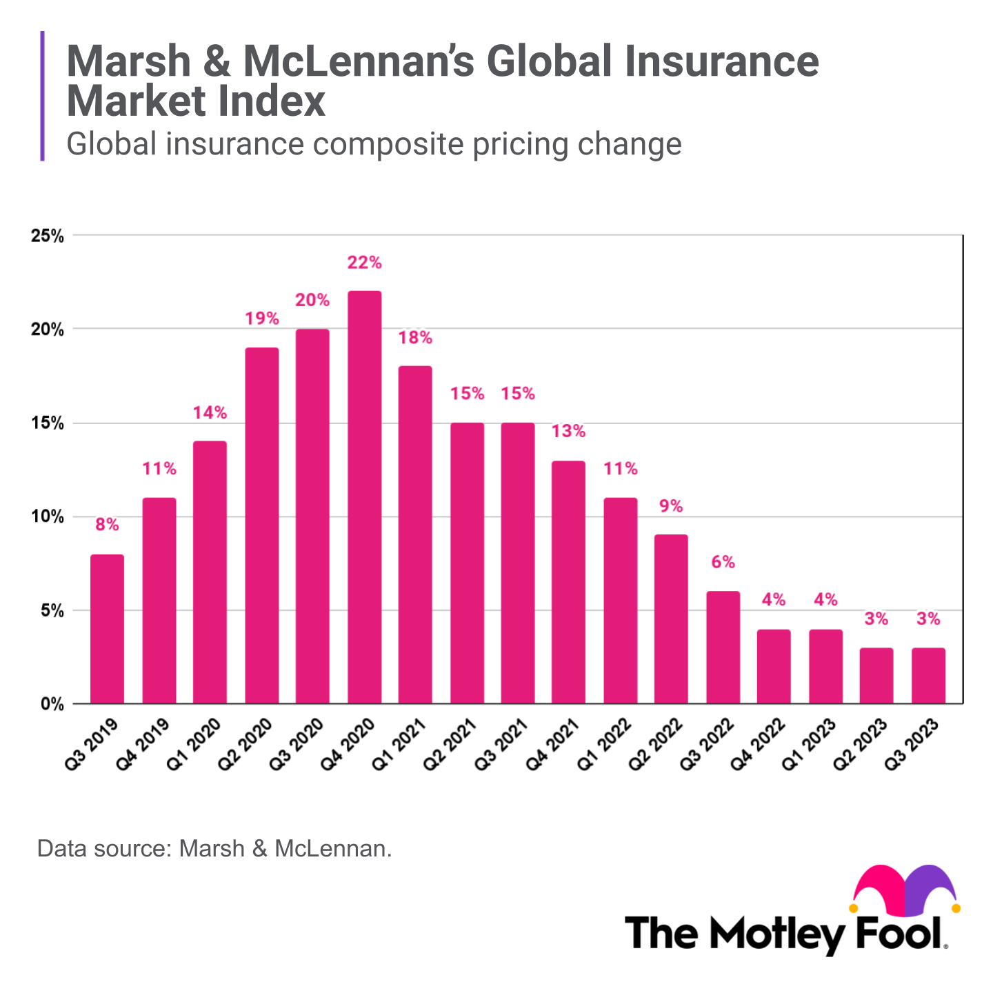A chart shows Marsh & McLennan's Global Insurance Market Index, which shows the year-over-year change in global insurance composite prices.
