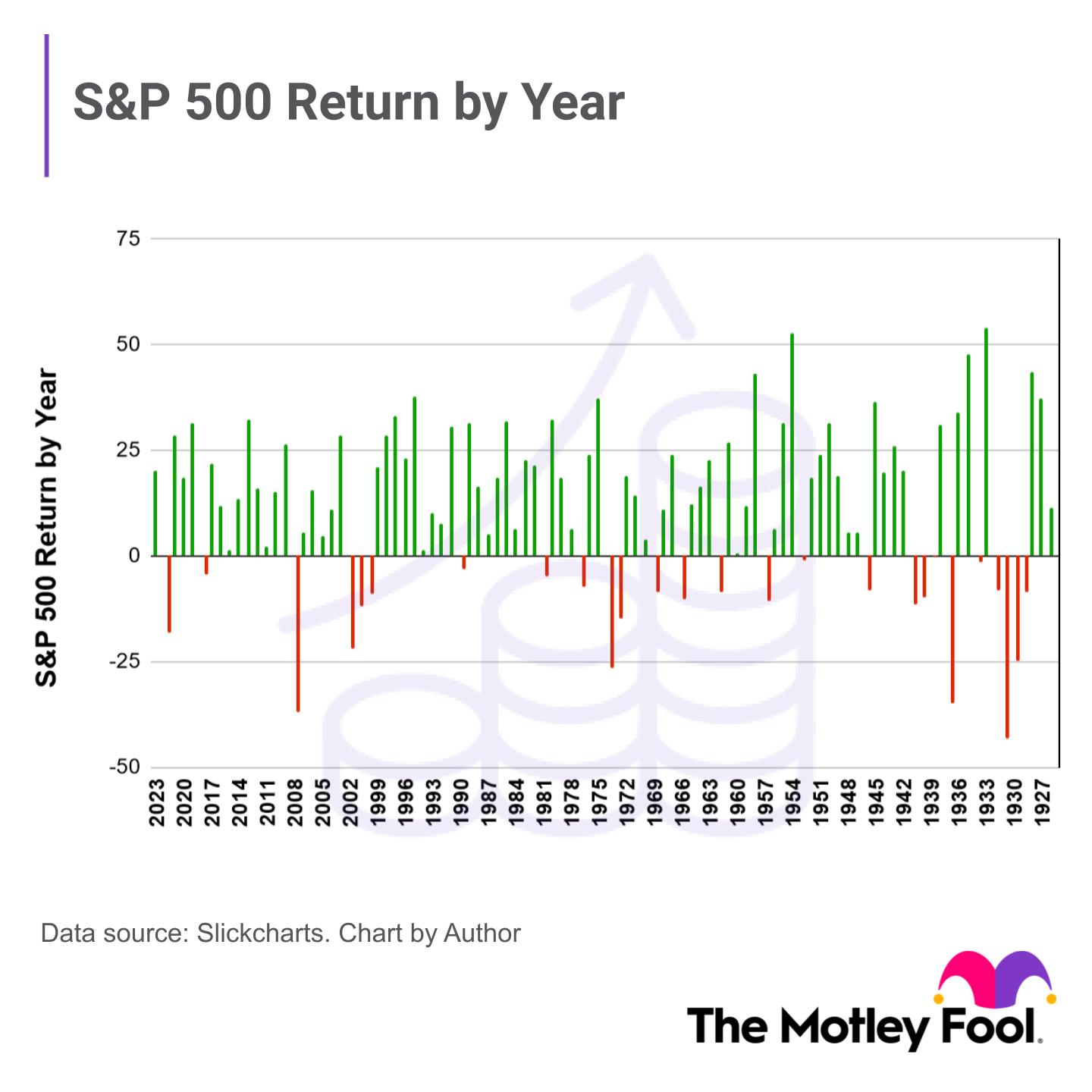 S&P 500 return by year.