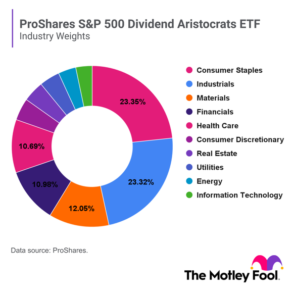 A pie chart shows the industry weights of the ProShares S&P 500 Dividend Aristocrats ETF.