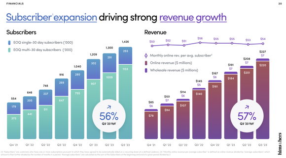 An image of Hims & Hers Health Revenue and Subscriber figures