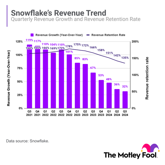 Snowflake's declining rate of growth in revenue and revenue retention rate from Q3 2021 to Q3 2024. 