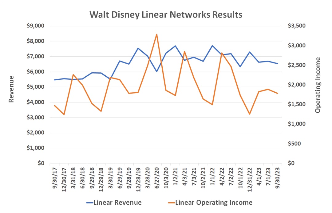 Here's Walt Disney's Biggest Problem to Solve in 2024 (and It's Not the ...