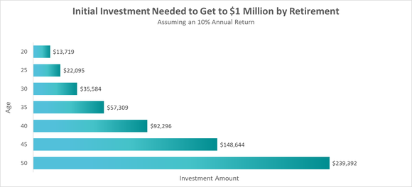 Chart showing how much to invest to get to $1 million by retirement.
