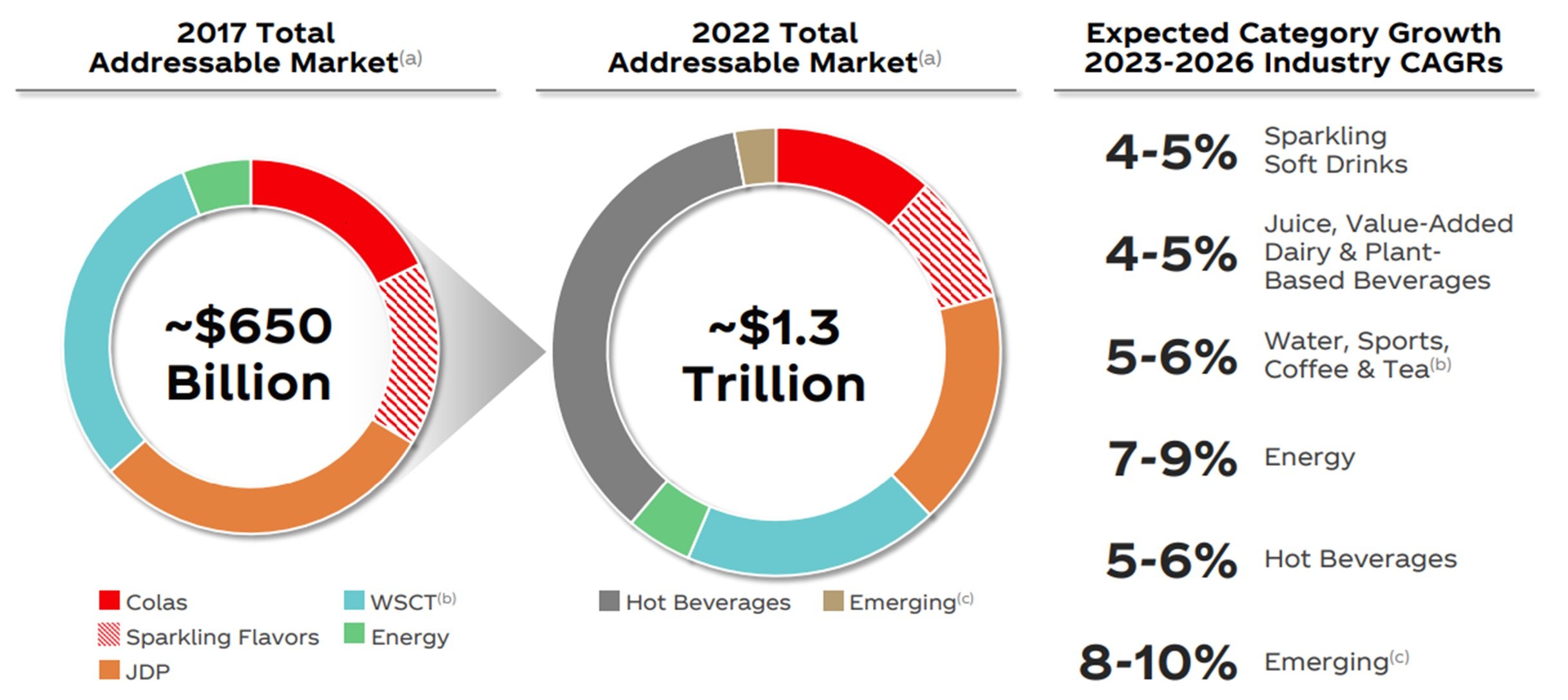 Coca-Cola market growth.
