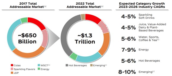 Coca-Cola market growth.