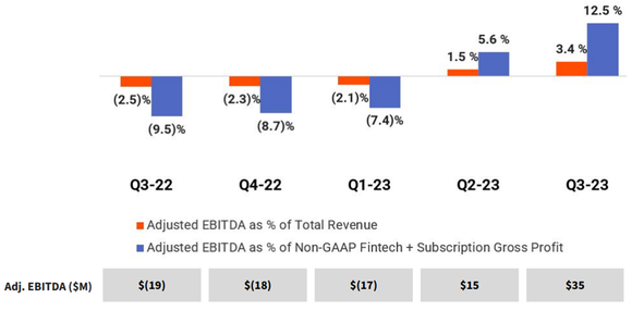 Toast EBITDA trends