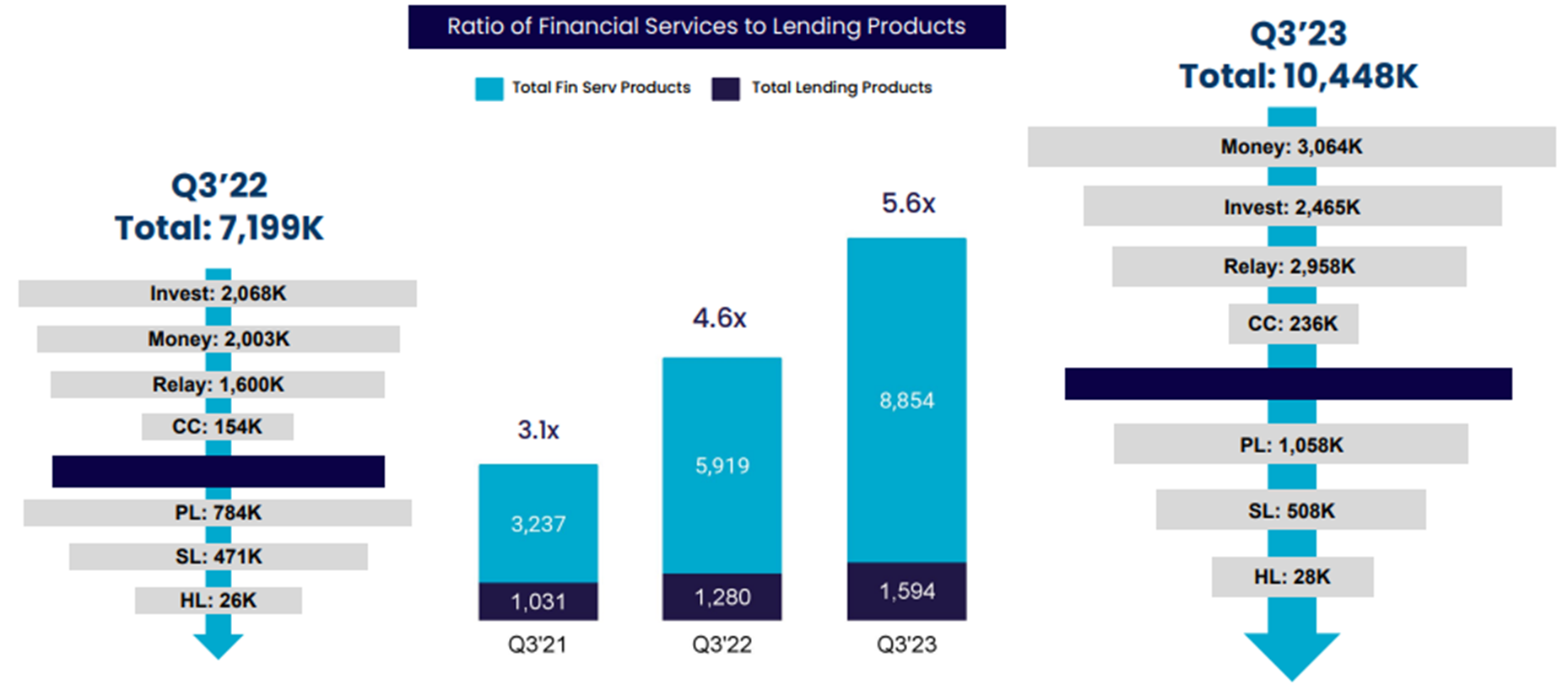 Chart showing SoFi's financial services productivity loop.