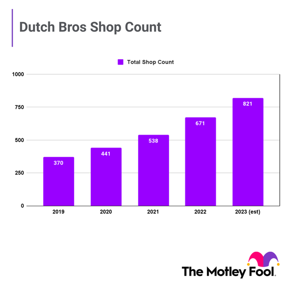 Chart showing Dutch Bros Store Count 