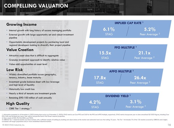 a slide showing Stag's valuation metrics compared to its peer group.