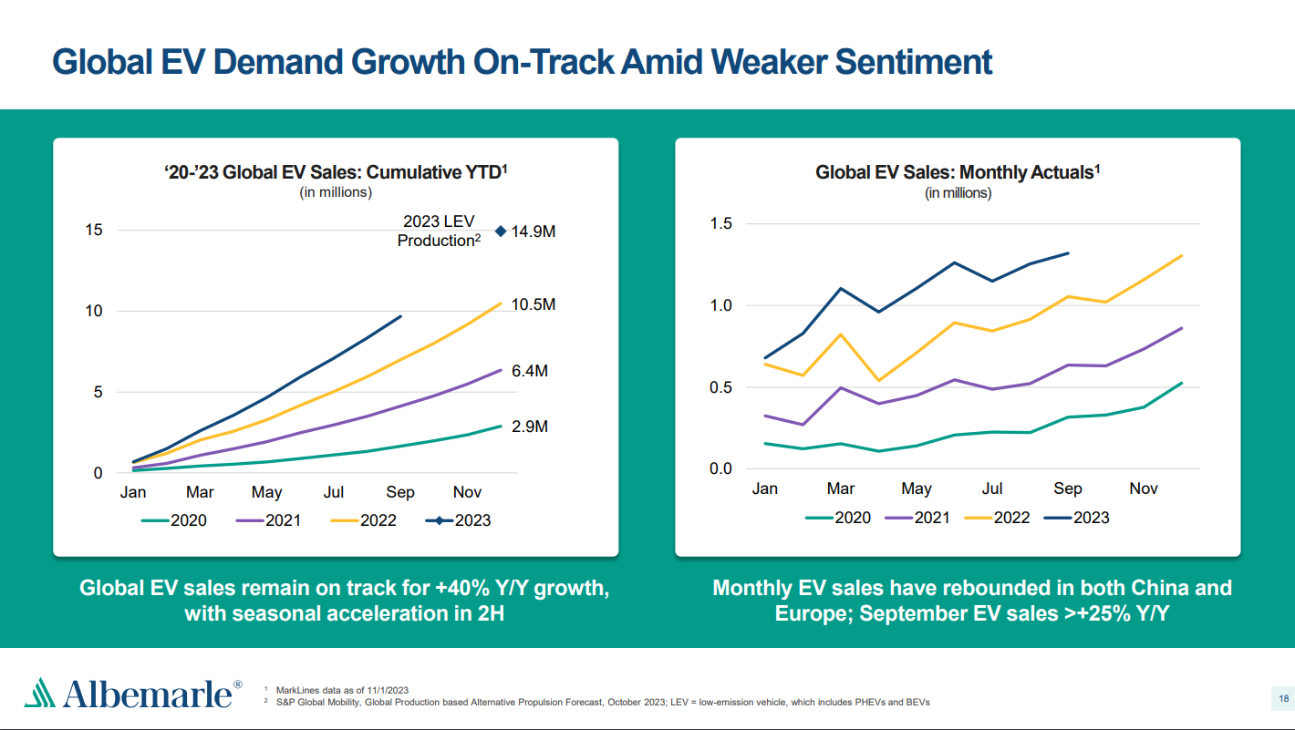A chart from Albemarle showing that EV sales remain some 30% to 40% higher in 2023 compared to 2022.
