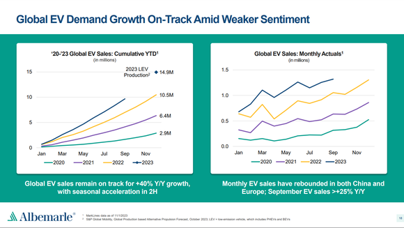A chart from Albemarle showing that EV sales remain some 30% to 40% higher in 2023 compared to 2022.