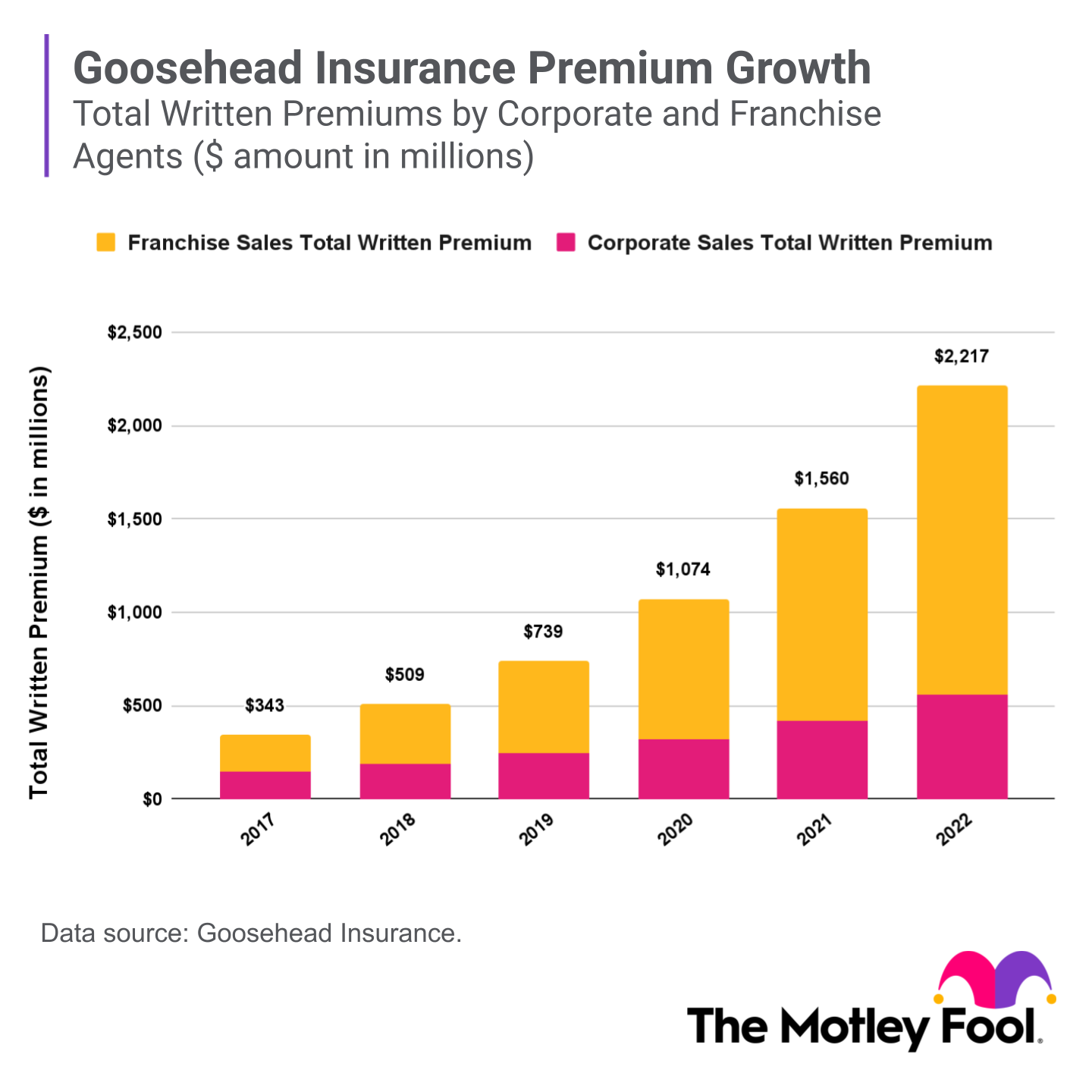 A chart shows Goosehead's total written premium growth since 2017. 