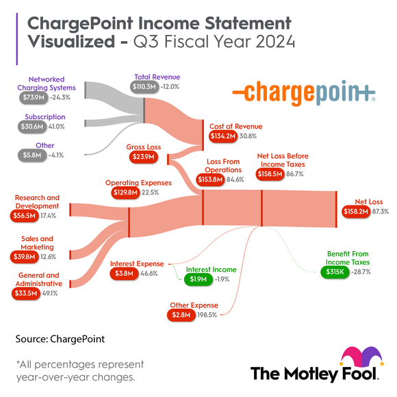 Infographic of ChargePoint Q3 income statement data.