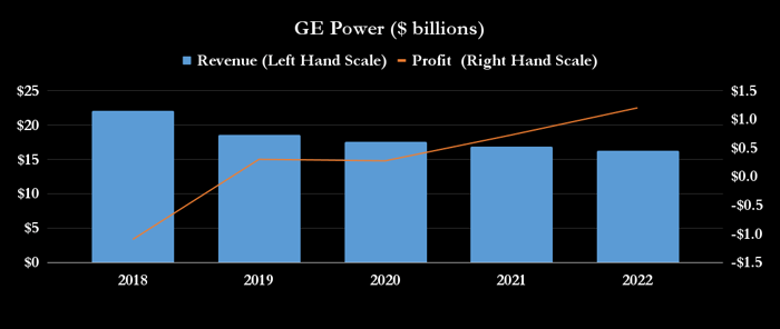 GE Power metrics.