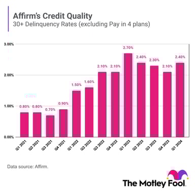 AFRM credit quality updated 12-7-23