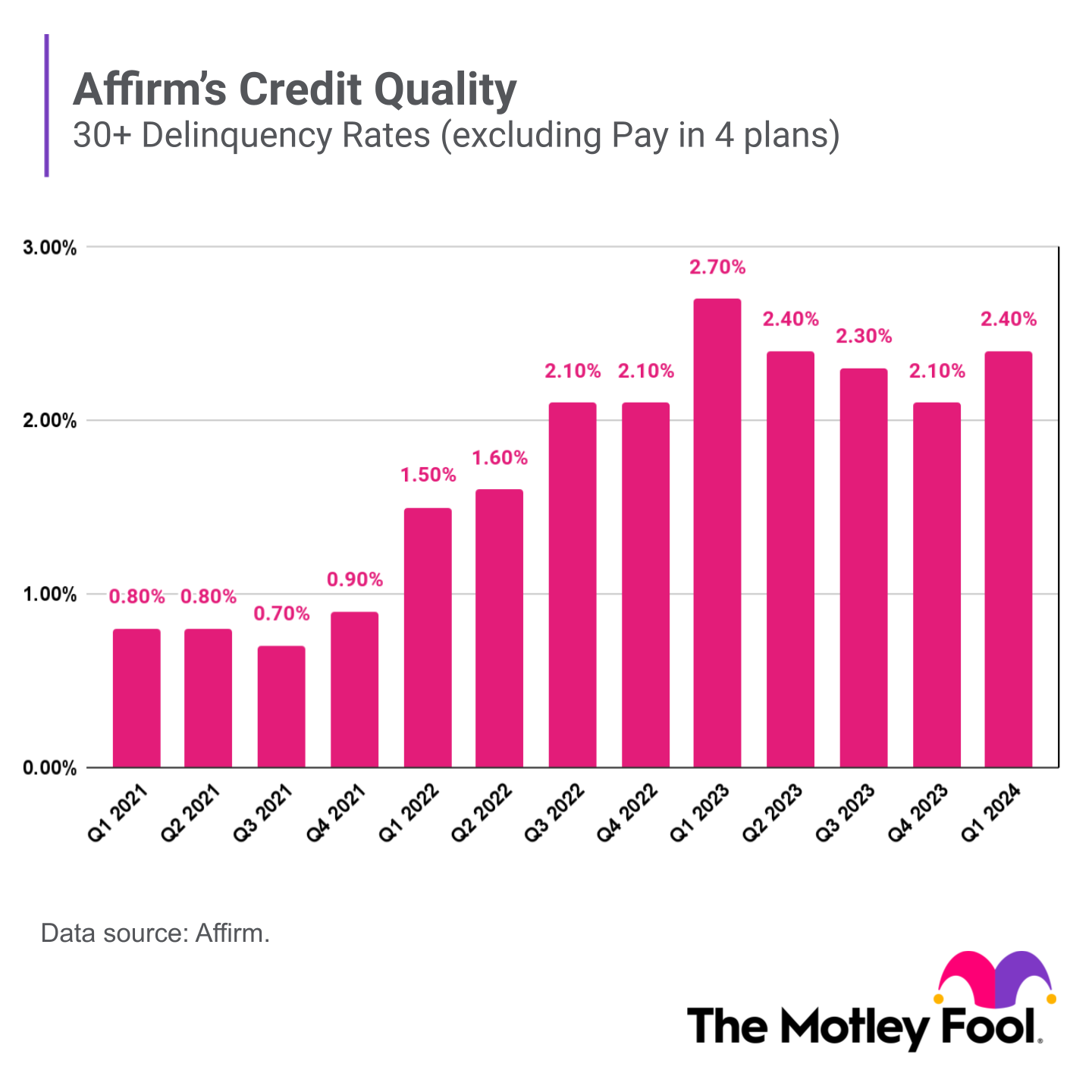A chart shows Affirm's credit quality over the past several quarters.