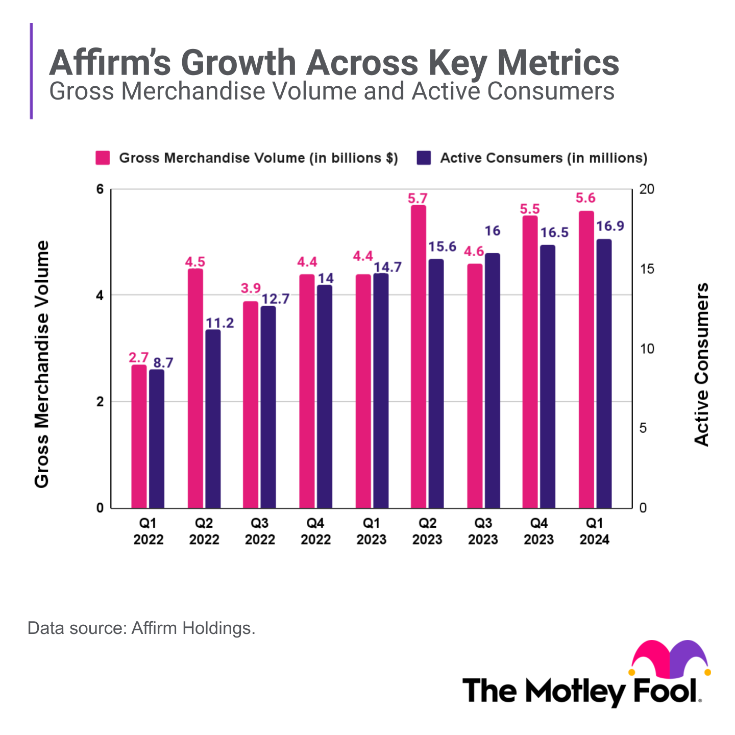 A bar chart shows Affirm's growth across gross merchandise volume and active customers over the past several quarters.