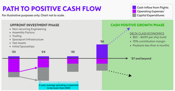 Virgin Galactic path to positive cash flow chart