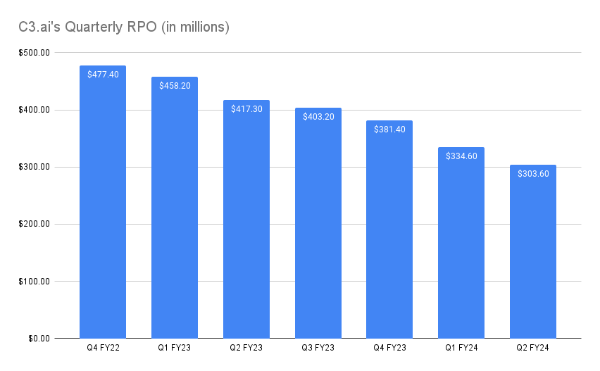 A chart tracking C3.ai's remaining performance obligations.