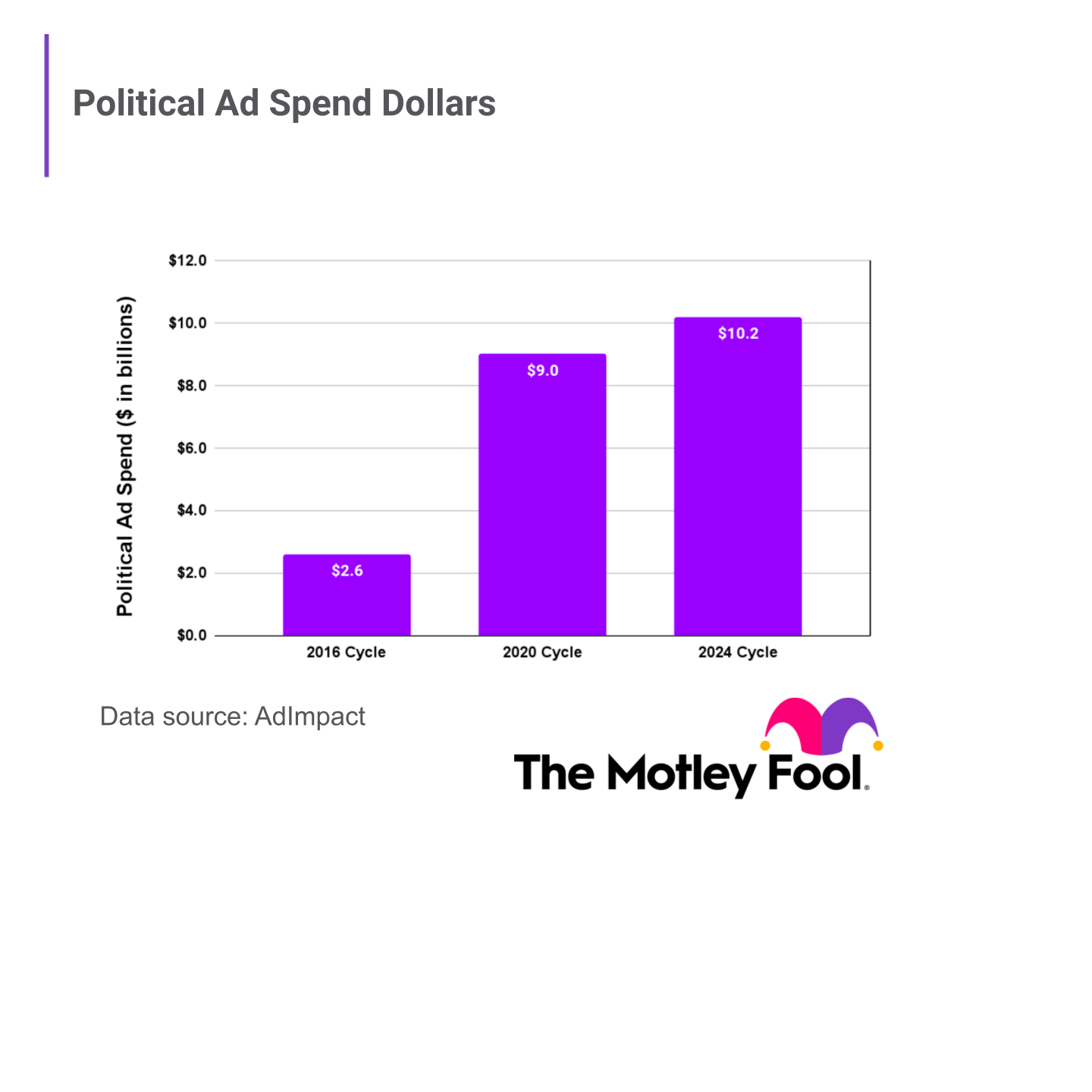 A graph showing political ad spend for the last two election cycles and forecasts for 2024