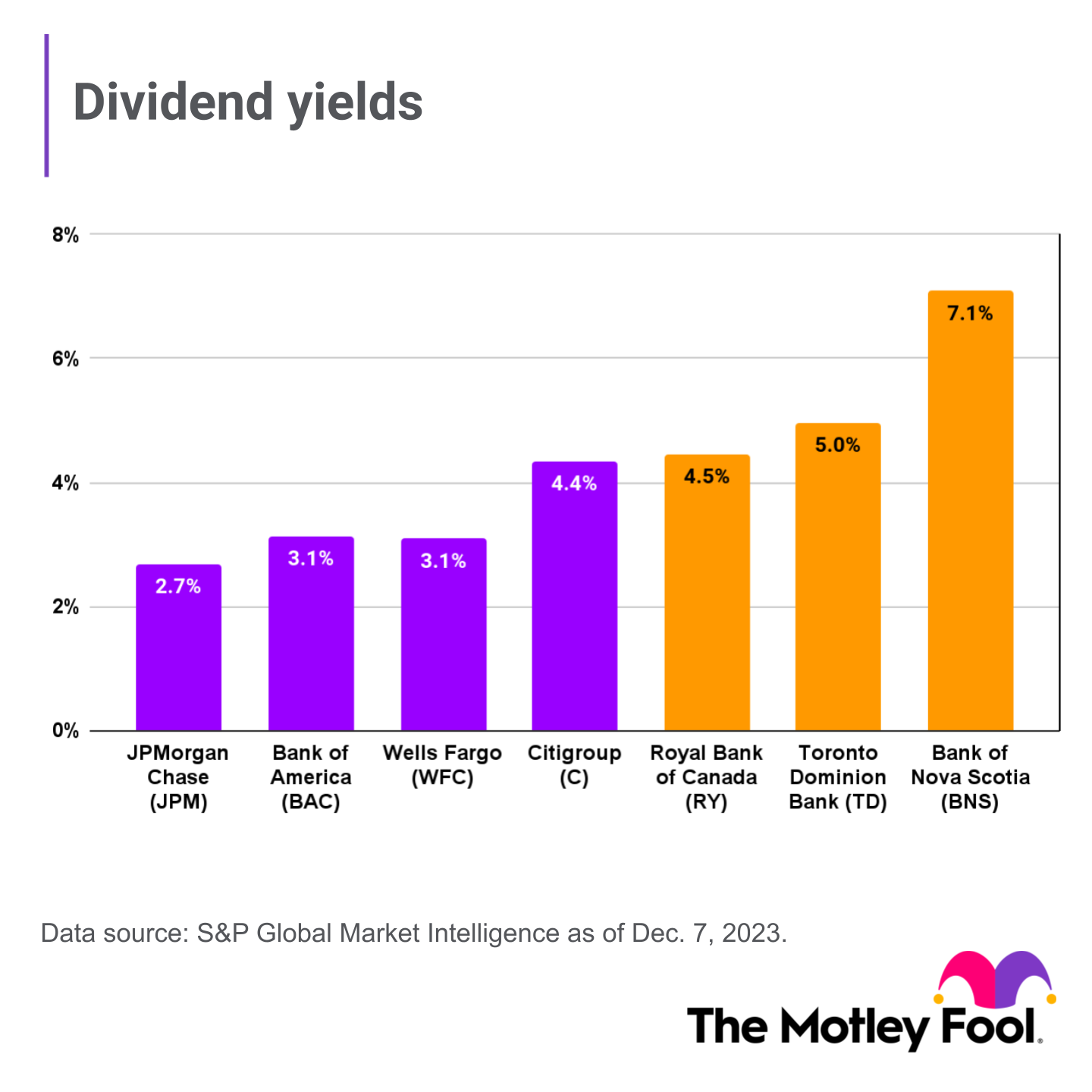 Bank of Nova Scotia, Royal Bank of Canada, and Toronto-Dominion Bank all have higher dividend yields than the four U.S. majors.