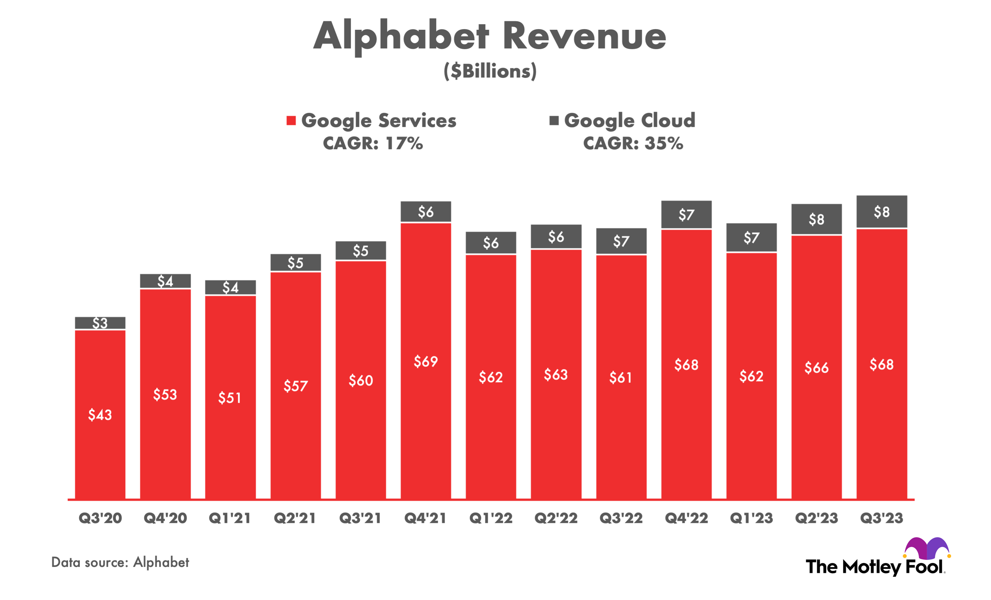 Chart depicting Alphabet's quarterly revenue over the last three years, broken into Google Services and Google Cloud.