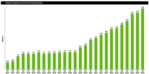 Customers using DraftKings platform.