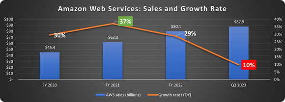 AWS sales by year