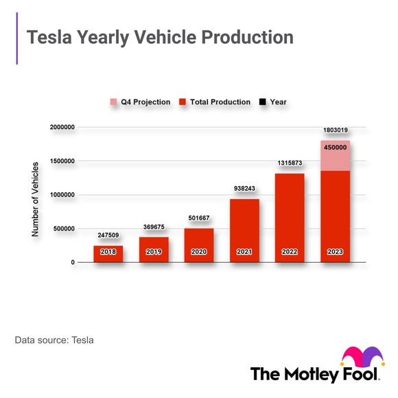 Tesla vehicle production chart