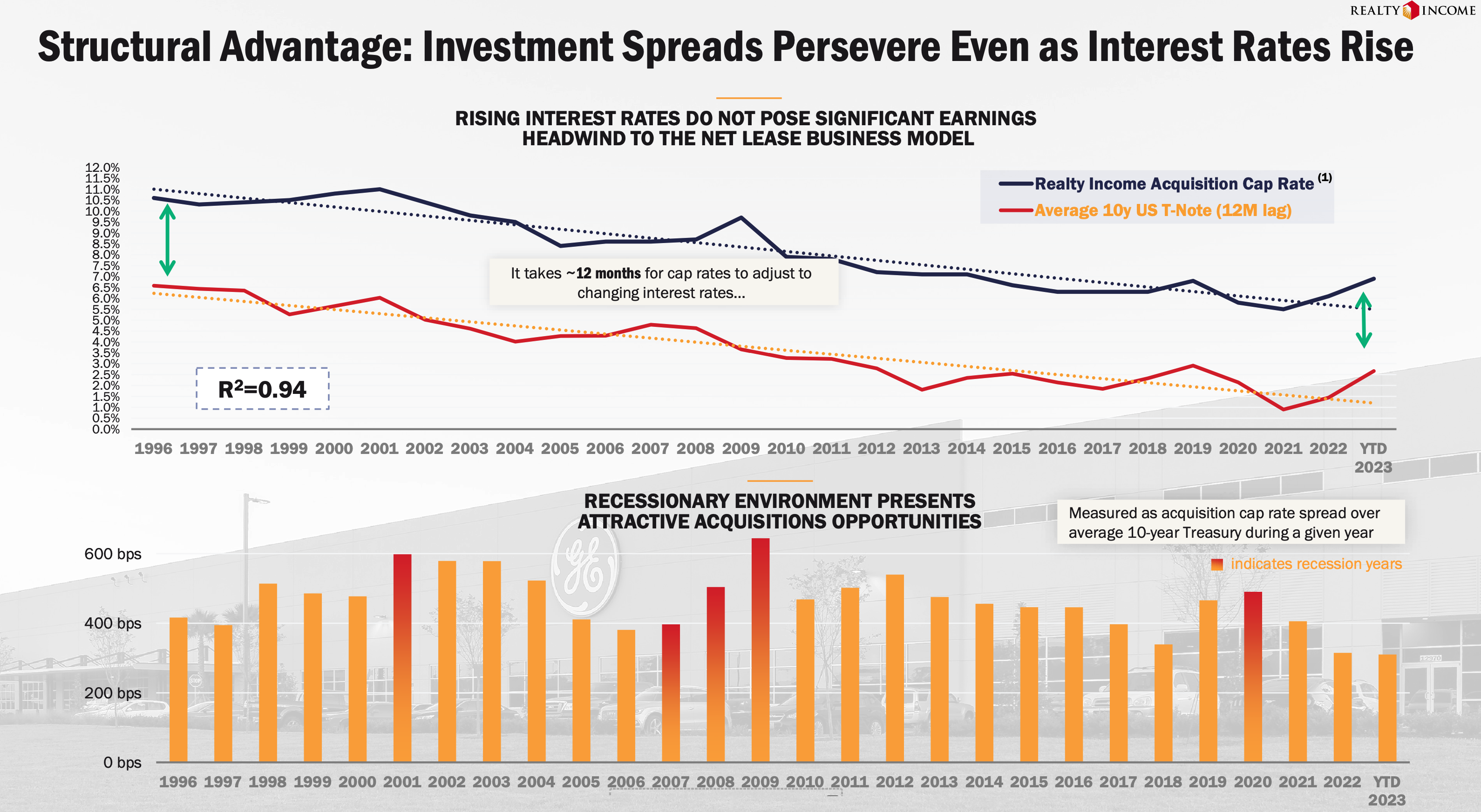 Realty Income cap rate versus 10-year treasury bond yield.