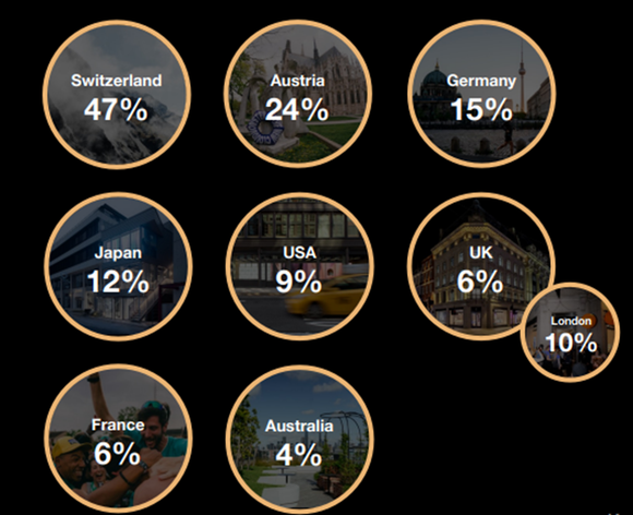 Chart showing the percentage of business On does in several countries.