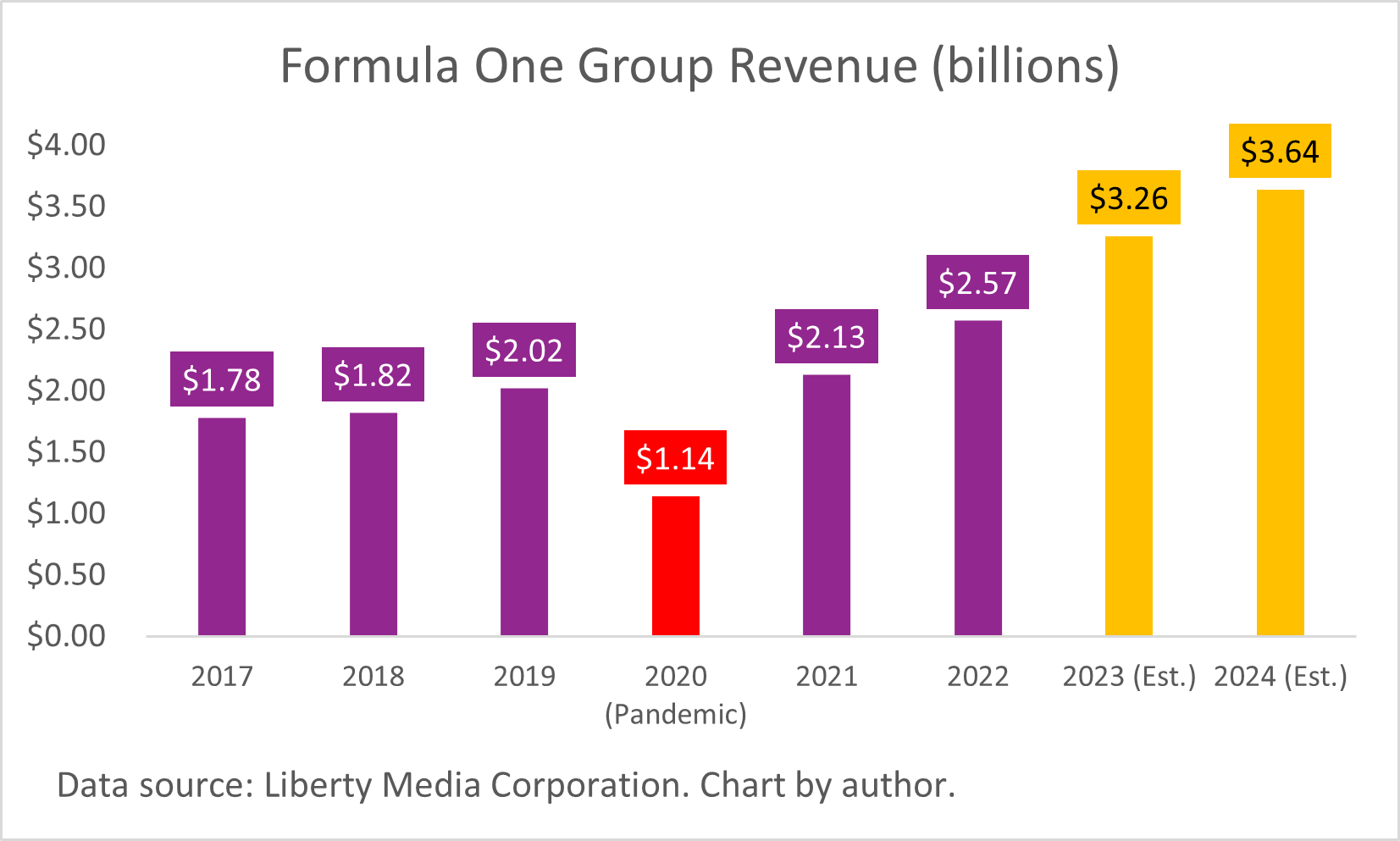 A chart showing Formula 1's annual revenue from 2017 to the estimates in 2023 and 2024.