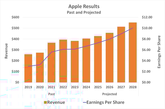 Apple's earnings and revenue should both grow at least through 2028.