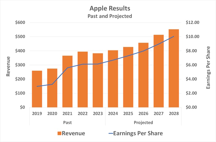 Apple's earnings and revenue should both grow at least through 2028.