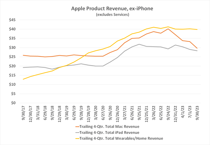 Apple's Mac, iPad, and wearables revenue is stagnating, and perhaps even sinking.