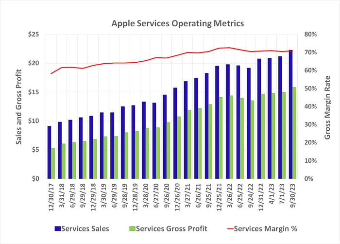 Apple's services arm's revenue and gross profits are growing, en route to $100 billion per year.