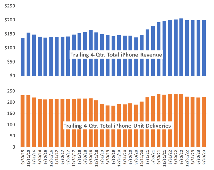 Apple's iPhone sales (as measured by revenue as well as unit deliveries) are dwindling.