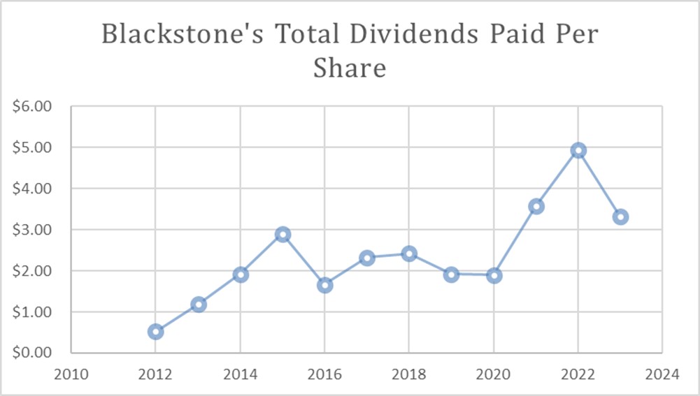 A chart showing Blackstone's variable dividend payments.