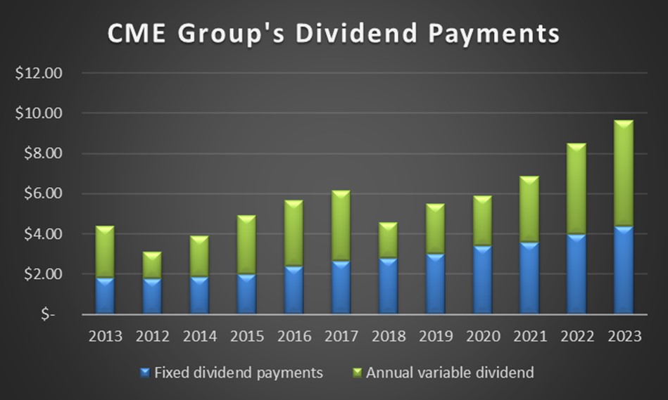 A chart showing CME Group's annual dividend payments.