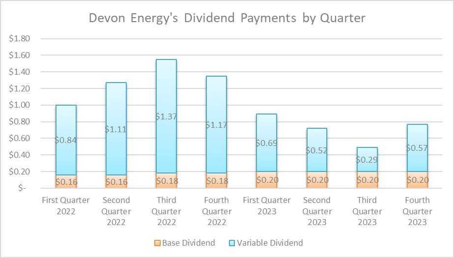 A chart showing Devon Energy's dividend payments by quarter. 