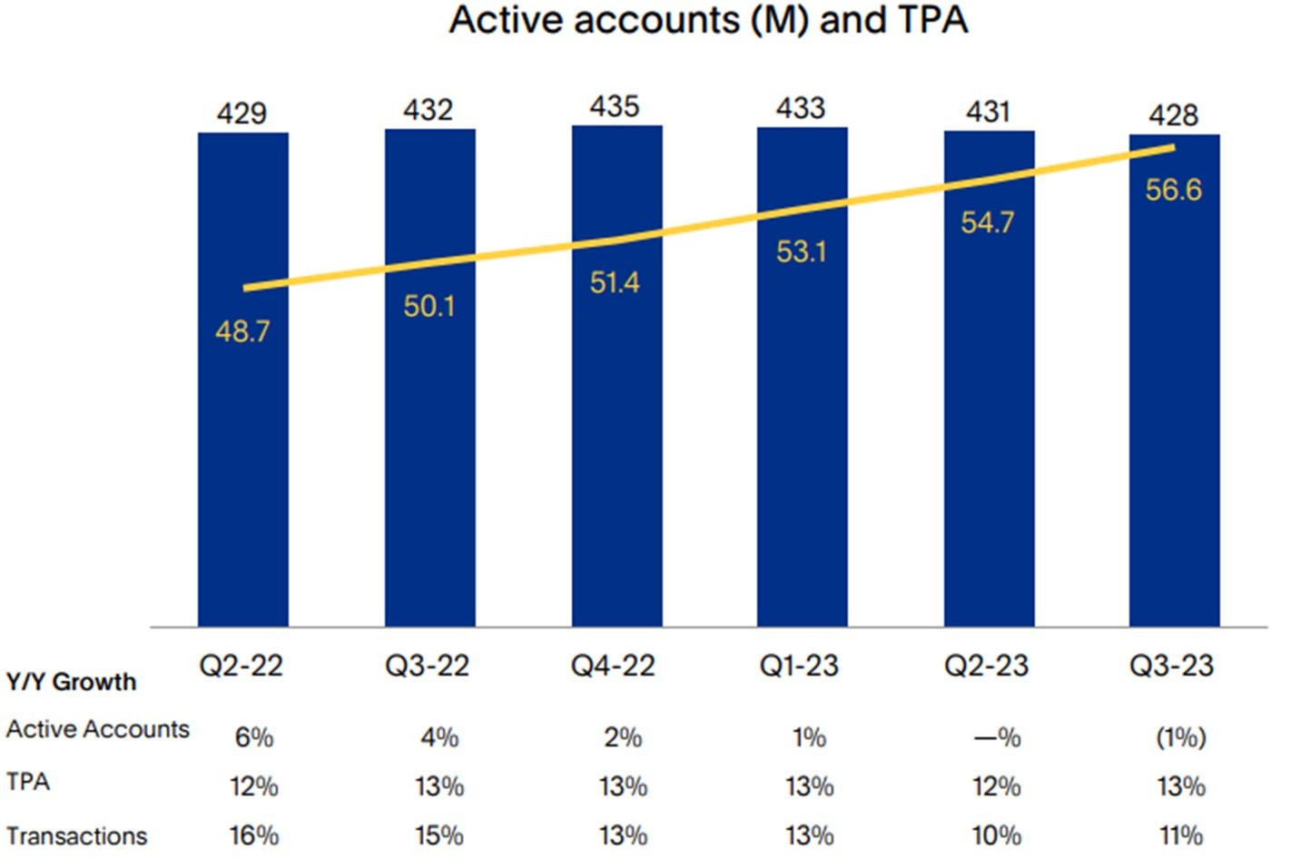 PayPal active accounts.