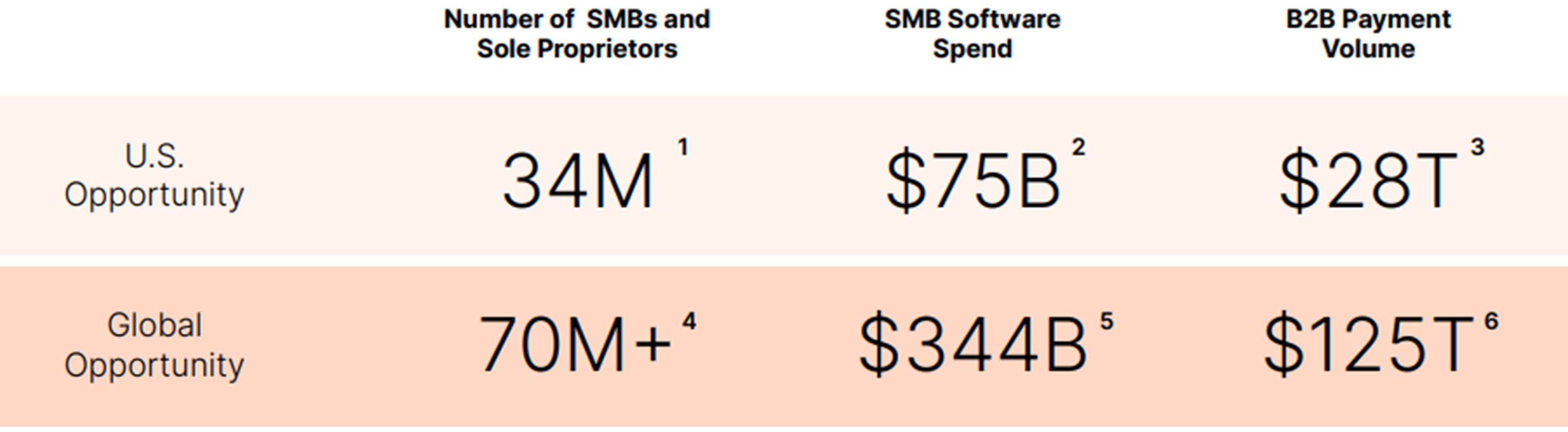Table showing Bill's addressable opportunity.