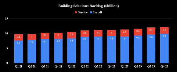 Chart showing Johnson Controls' building solutions backlog rising since 2021.