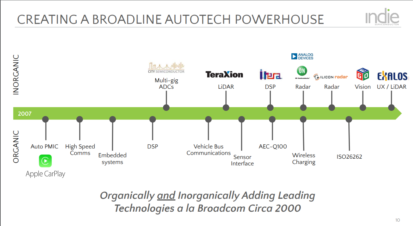 A chart showing indie Semiconductor's roughly dozen acquisitions in recent years focused on ADAS chip designs.